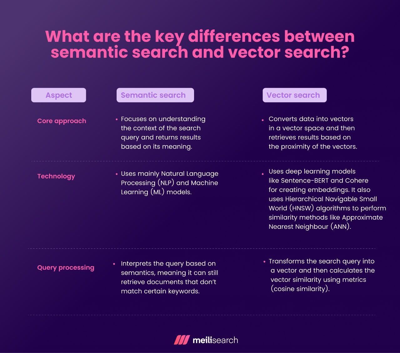 A graphic listing the key differences between semantic search and vector search.