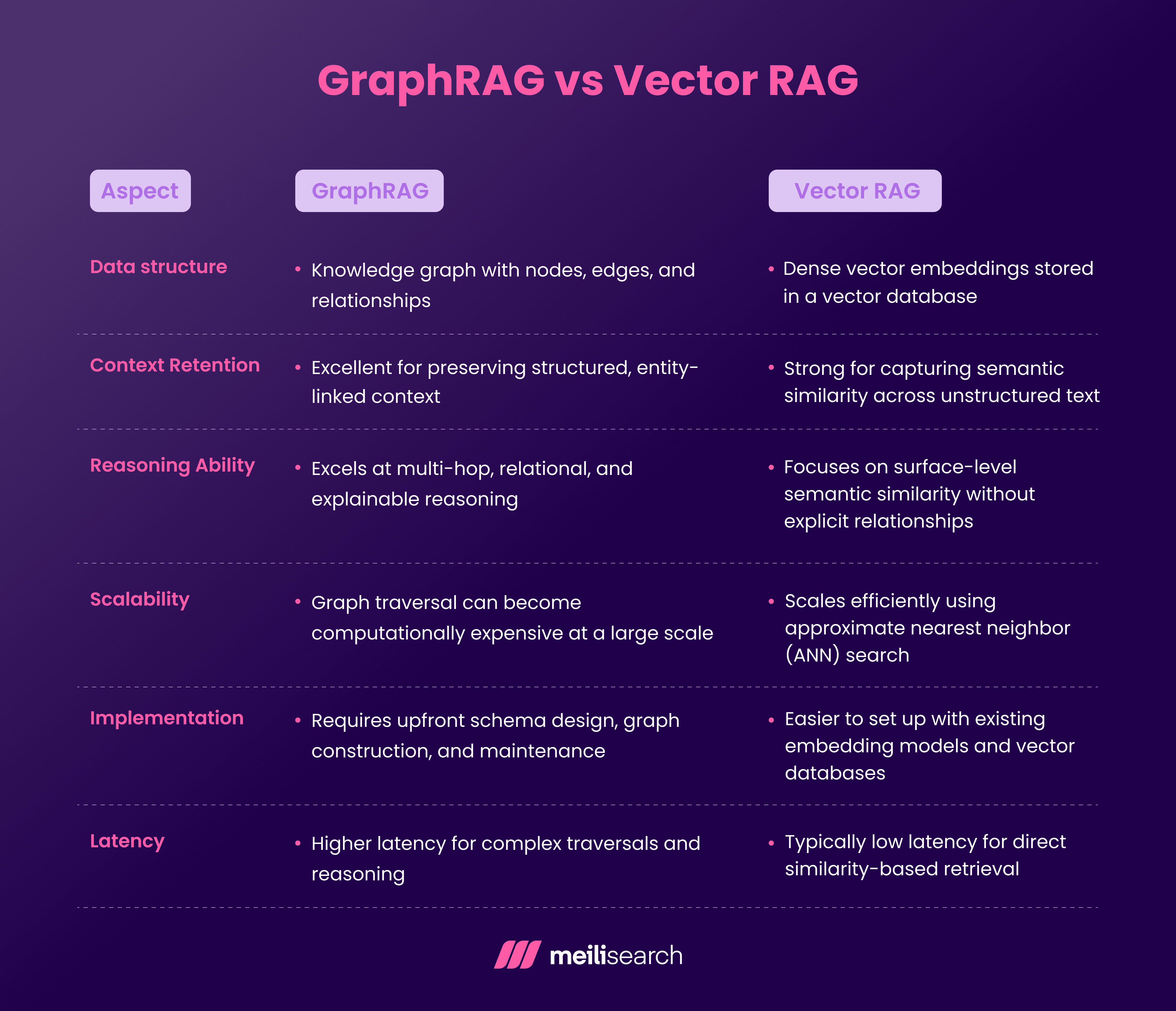 GraphRAG vs Vector RAG.png