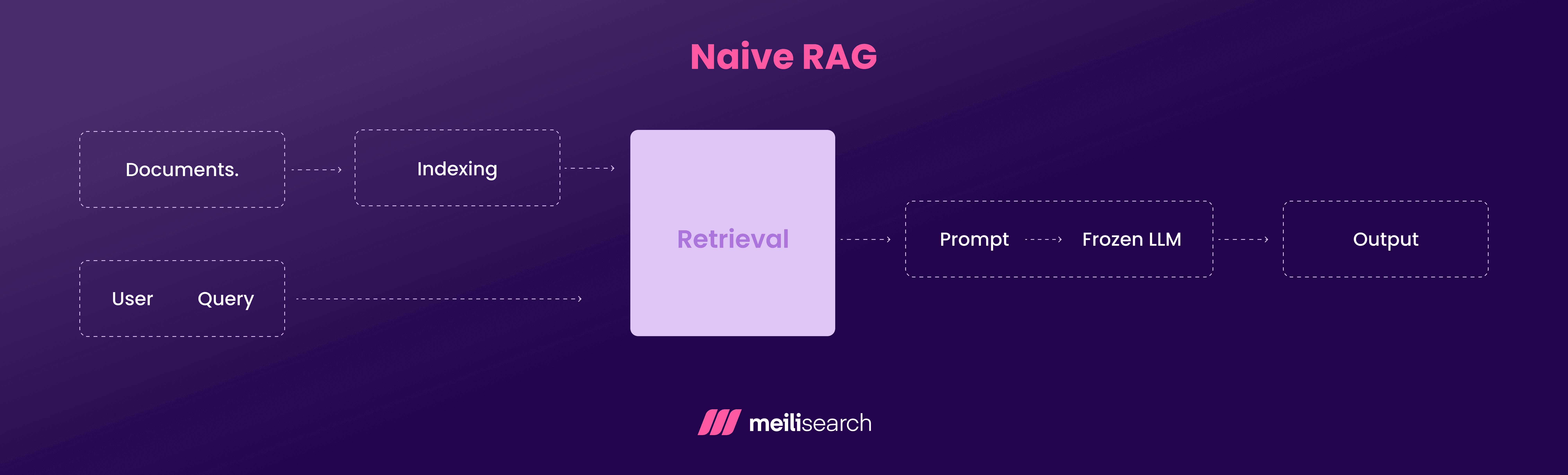 How Naive RAG Works.png