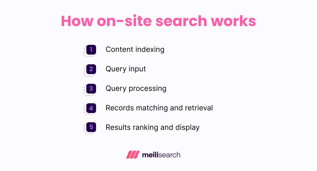 How on-site search works .png