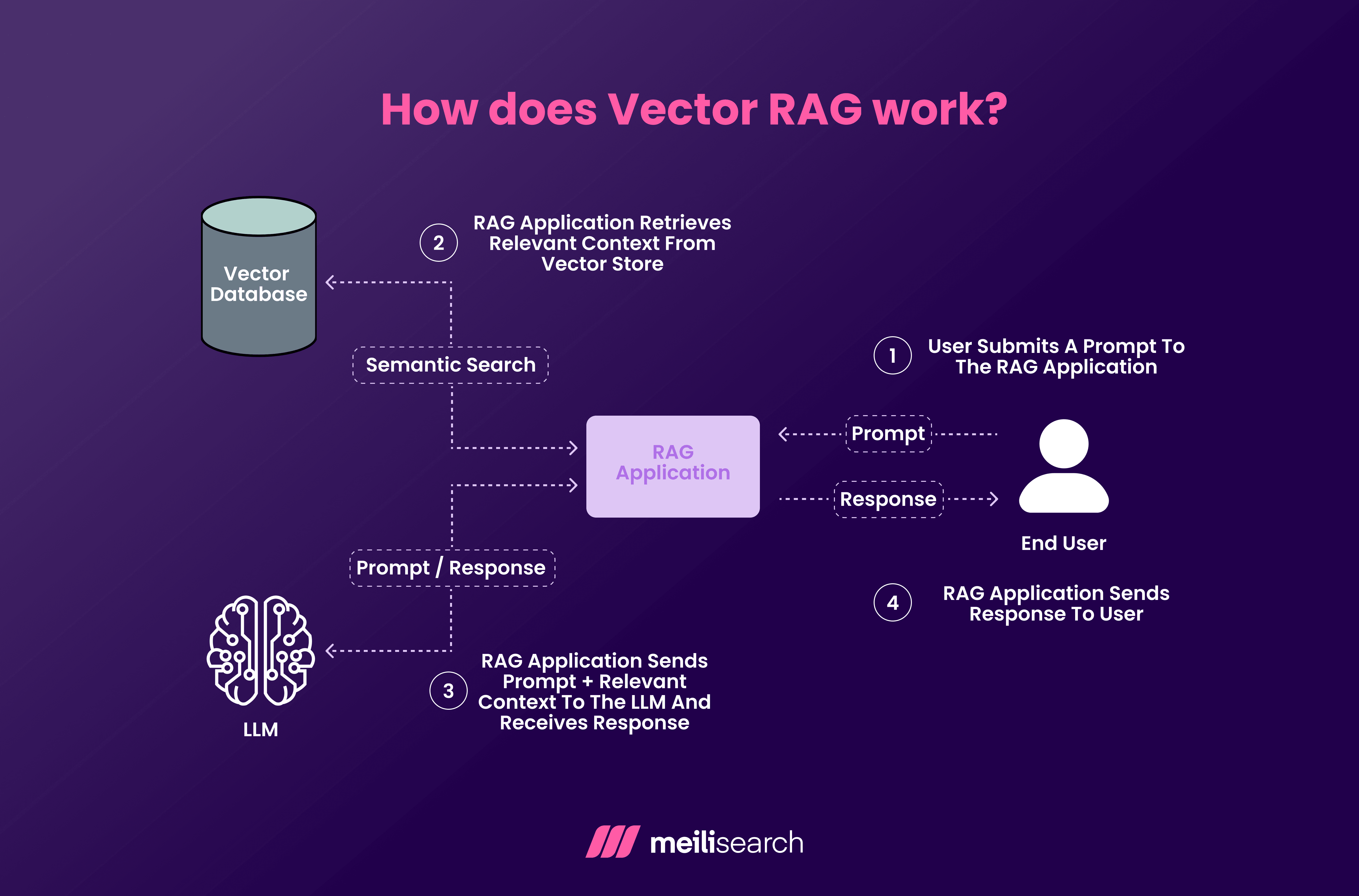 How Vector RAG Works.png