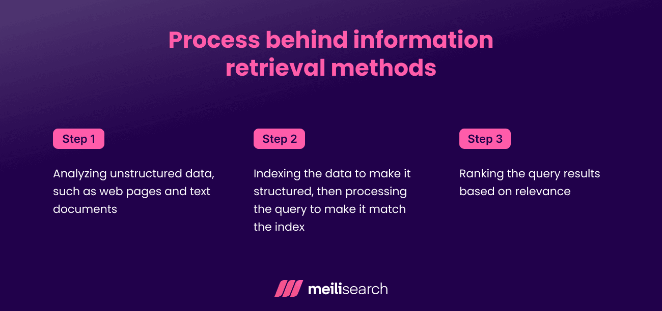 Process behind information retrieval methods.png